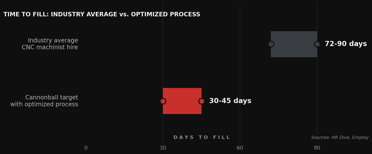 Time to fill: industry average vs. optimized process